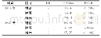 《表3 截干造林试验方差分析》