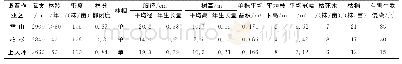 表1 会东县成过熟华山松林木生长状况调查汇总