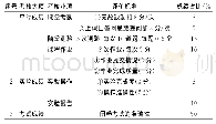 表1 木结构工程保护学课程成绩考核体系