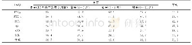 表3 2014～2018年不同污染物空气质量分指数IAQI季节变化对比