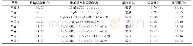 表3 投加物质对铝含量和盐基度的影响