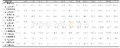 《表1 0 各试验结果与项目基准配合比结果变形差值（单位10×10-6 mm)》