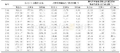 表1 京津冀房地产开发投资