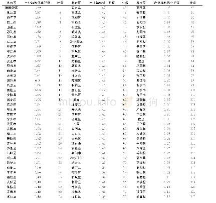 表4 2017年湖南省各县（市、区）林业产业结构优化程度排名