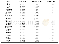 表2 京津冀城市群各城市基础设施投入效率