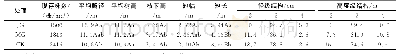 表3 不同处理马尾松生长状况