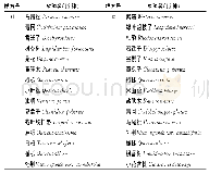 表2 01号样方和02号样方树种调查