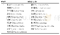 表9 15号样方树种调查