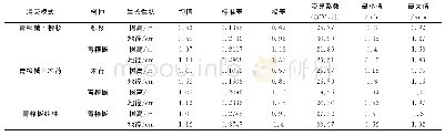 《表1 不同混交模式下各树种生长情况》