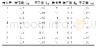 表1 桔梗根茎鲜品与干品产量