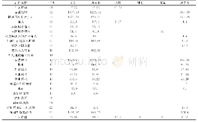 表3 2017年河南省水资源存量及变动