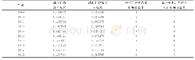 表2 山东省绿色经济效率总况（2009～2018年）