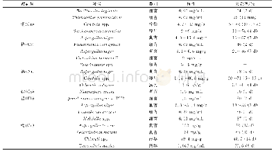 表1 活体微生物对重金属的抗性及生物吸收效果