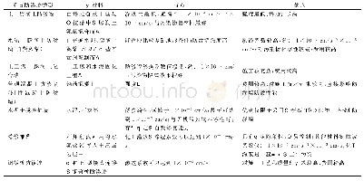 表1 垂直防渗墙类型及优缺点