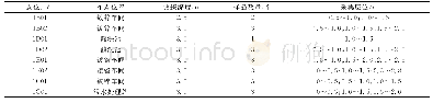 表2 土壤样品采集点位信息