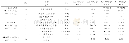 表3 变量的赋值情况：高参数蒸汽锅炉在垃圾焚烧发电厂的应用分析