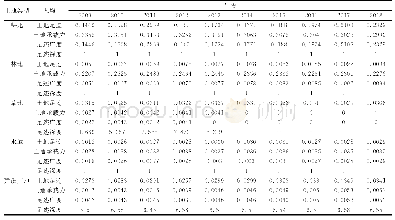 表2 人均土地足迹、人均土地承载力、人均足迹广度、人均足迹深度计算结果汇总