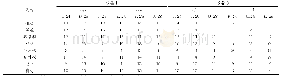 表3 第三阶段采集的样本数据