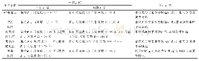 《表1 建筑热工设计分区及设计要求》