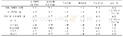 表2 五种常用措施在不同道路中的应用