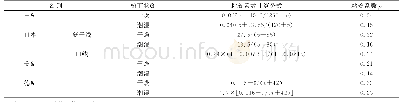 表1 部分国家规定的铁道粘着系