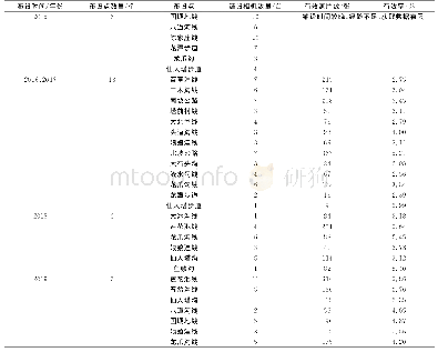 表1 2015～2019年红外相机布设及使用情况