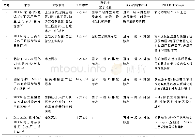 表1 MBBR工艺在污水厂提标改造中的应用