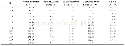 表2 2005～2017年杭州市废弃物处理碳排放量