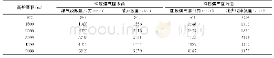 表2 采用炉顶均压煤气回收技术后碳减排量