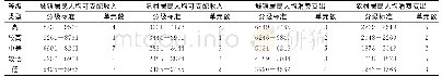 表1 2001年山东省各地级市居民生活水平分级数据