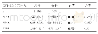 表5 不同性别患者CYP 2C19基因型构成比比较[n(%)]