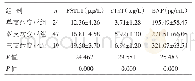 表3 并发组不同冠状动脉病变支数亚组的患者血清FSTL1、cTnT、BNP浓度比较