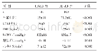 表2 两组患者计量基线资料比较[±s]