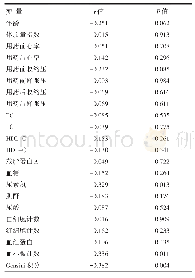 表4 MBF与各指标的spearman相关分析结果