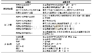 《表2 变量与变量说明：金融环境对家庭金融资产选择的影响研究——来自中国家庭金融调查的微观度量视阈证据》