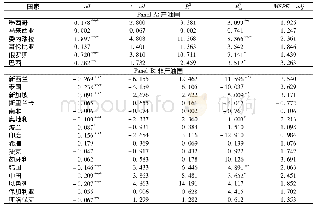 表4 油价趋势因子对各国债券收益率的预测作用(L=100)