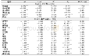 表6 加入CP因子后油价趋势因子对各国债券收益率的预测作用