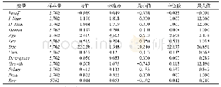 《表2 主要变量的描述性统计》