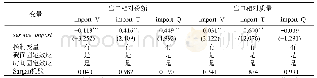 《表2 内生性问题的稳健性检验》