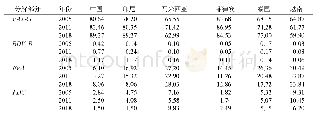 表1 2 中国与东盟商品出口的增加值分解：低技术产品（总出口占比，%）