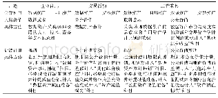 表2 数据资产计量构想：企业数据资产的会计处理及信息列报研究