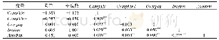 表2 主要变量的描述性统计结果与相关系数