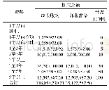 表1 迪马实业（600565.SH)2015年年度报告—应收账款（按账龄结构）单位：元币种：人民币