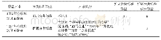 表2 XBRL扩展分类标准及其成分数量统计：以迪马实业（600565.SH）为例