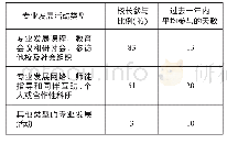 《表1 校长专业发展活动的类型及参与度》