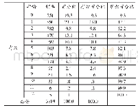 表3.小学段农村流动儿童迁居城市的年龄段统计表