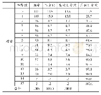 表4 初中段农村流动儿童迁居城市的年龄段统计表