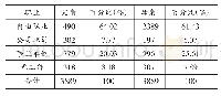 表1 5 小学段农村流动儿童父母的就业情况分析表