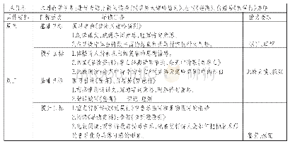 表1 高一（6）班十月份第二周早读计划