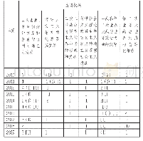 表5 2010～2019年海南高考历史试题考点分布表